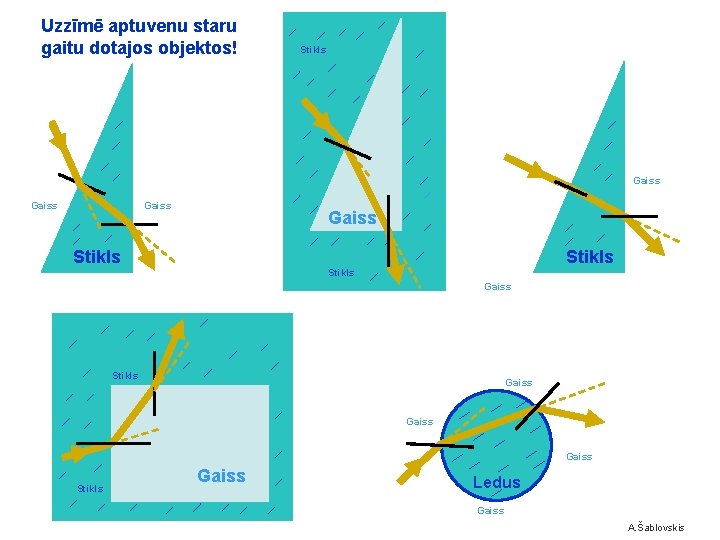 Uzzīmē aptuvenu staru gaitu dotajos objektos! Stikls Gaiss Gaiss Stikls Gaiss Ledus Gaiss A.