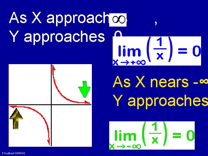 As X approaches Y approaches 0. , As X nears -∞ Y approaches FGuilbert