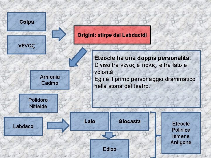 Colpa Origini: stirpe dei Labdacidi γένος Armonia Cadmo Polidoro Nitteide Labdaco Eteocle ha una