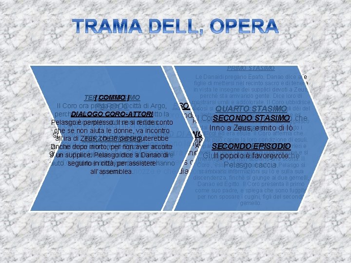 PRIMO STASIMO Le Danaidi pregano Epafo. Danao dice alle figlie di mettersi nel recinto