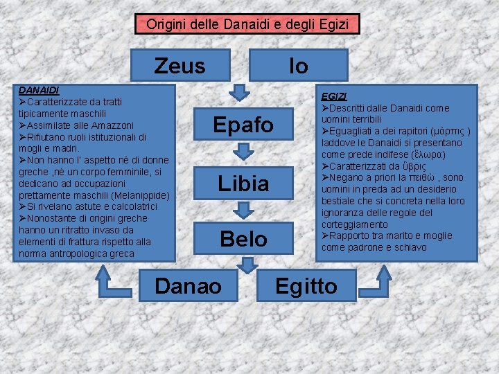 Origini delle Danaidi e degli Egizi Zeus DANAIDI ØCaratterizzate da tratti tipicamente maschili ØAssimilate
