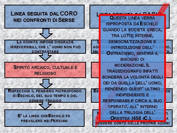 LINEA SEGUITA DAL CORO NEI CONFRONTI DI SERSE LINEA SEGUITA DA DARIO QUESTA LINEA