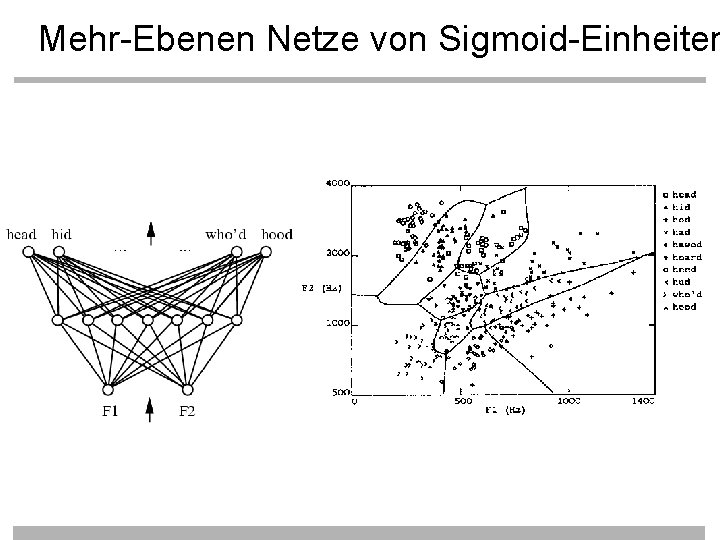 Mehr-Ebenen Netze von Sigmoid-Einheiten 