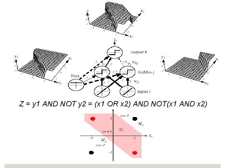 Z = y 1 AND NOT y 2 = (x 1 OR x 2)