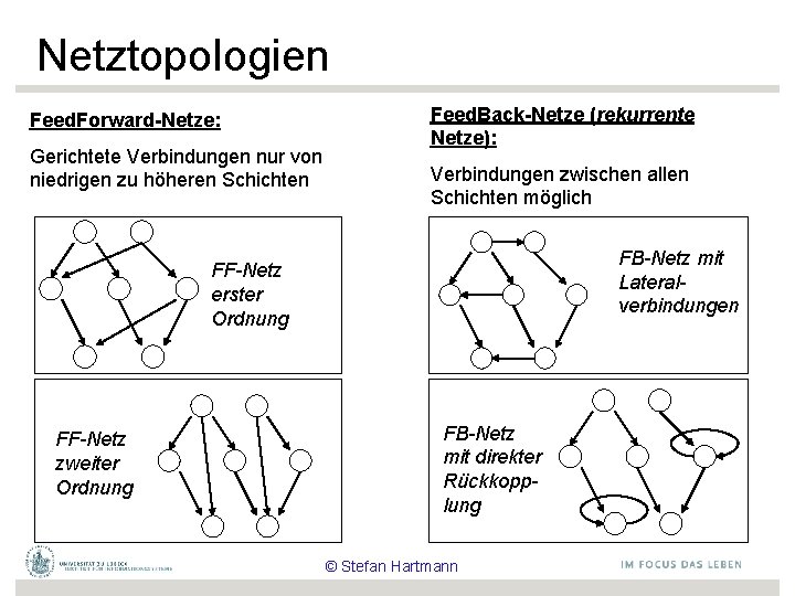 Netztopologien Feed. Forward-Netze: Gerichtete Verbindungen nur von niedrigen zu höheren Schichten Feed. Back-Netze (rekurrente