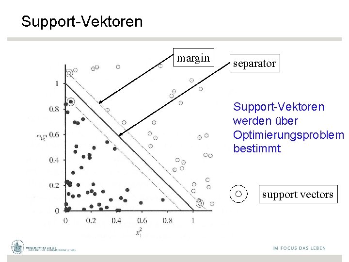 Support-Vektoren margin separator Support-Vektoren werden über Optimierungsproblem bestimmt support vectors 
