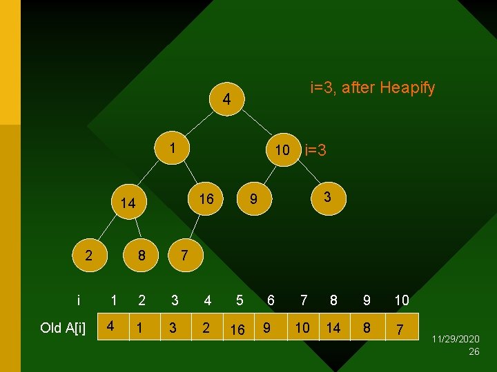 i=3, after Heapify 4 1 10 16 14 2 i Old A[i] 8 i=3