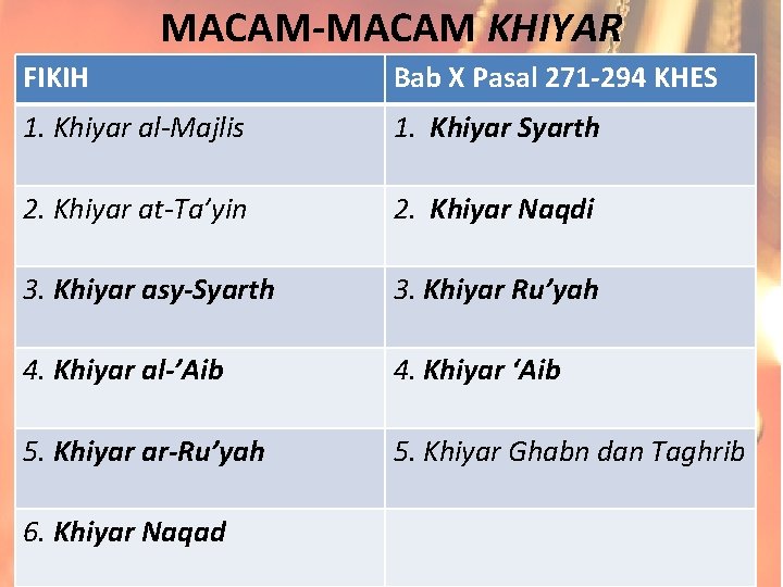 MACAM-MACAM KHIYAR FIKIH Bab X Pasal 271 -294 KHES 1. Khiyar al-Majlis 1. Khiyar