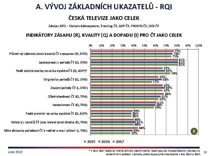 A. VÝVOJ ZÁKLADNÍCH UKAZATELŮ - RQI ČESKÁ TELEVIZE JAKO CELEK Zdroje: ATO – Nielsen