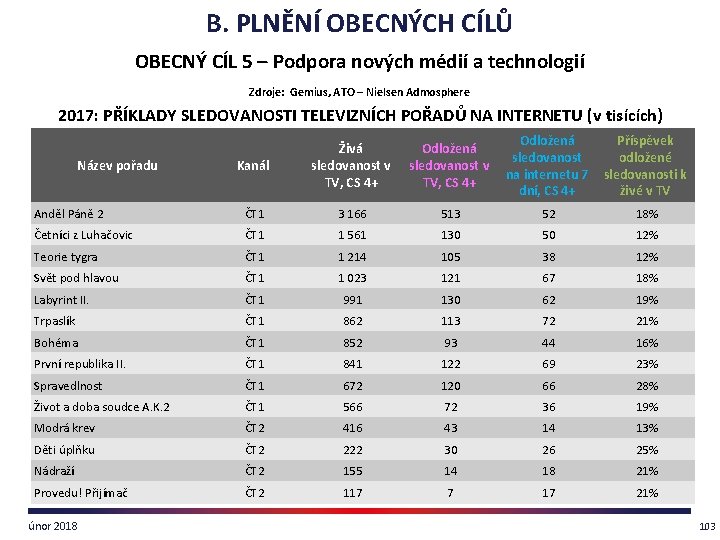 B. PLNĚNÍ OBECNÝCH CÍLŮ OBECNÝ CÍL 5 – Podpora nových médií a technologií Zdroje: