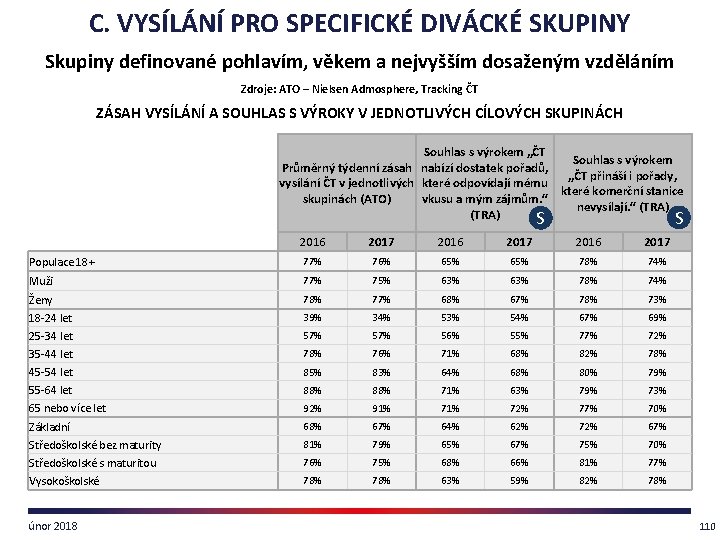 C. VYSÍLÁNÍ PRO SPECIFICKÉ DIVÁCKÉ SKUPINY Skupiny definované pohlavím, věkem a nejvyšším dosaženým vzděláním