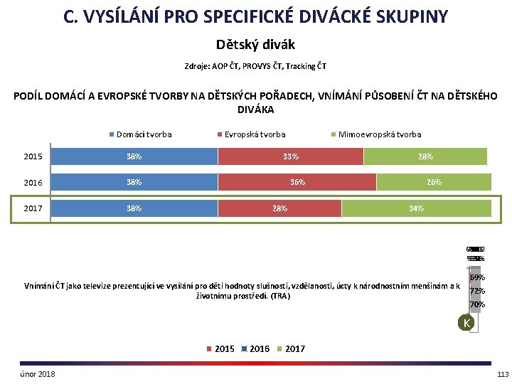 C. VYSÍLÁNÍ PRO SPECIFICKÉ DIVÁCKÉ SKUPINY Dětský divák Zdroje: AOP ČT, PROVYS ČT, Tracking