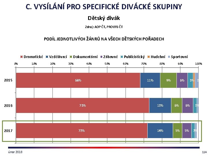 C. VYSÍLÁNÍ PRO SPECIFICKÉ DIVÁCKÉ SKUPINY Dětský divák Zdroj: AOP ČT, PROVYS ČT PODÍL
