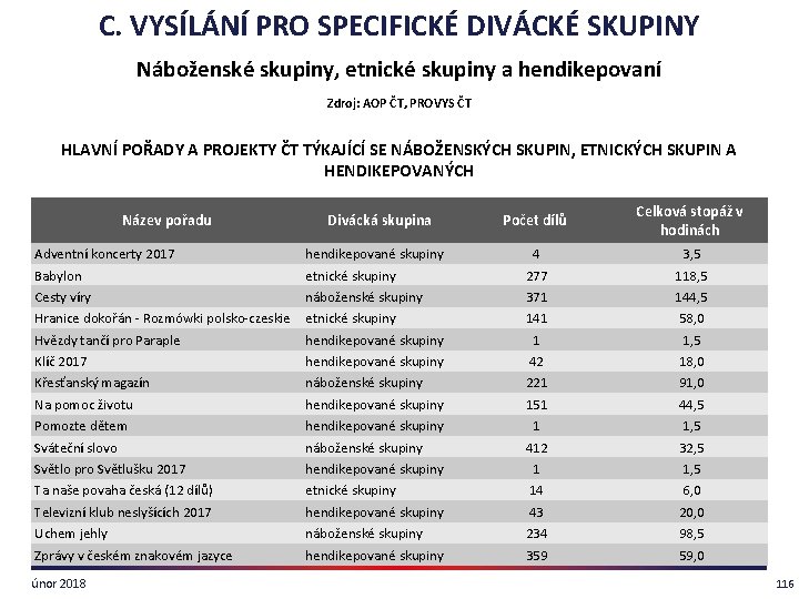 C. VYSÍLÁNÍ PRO SPECIFICKÉ DIVÁCKÉ SKUPINY Náboženské skupiny, etnické skupiny a hendikepovaní Zdroj: AOP