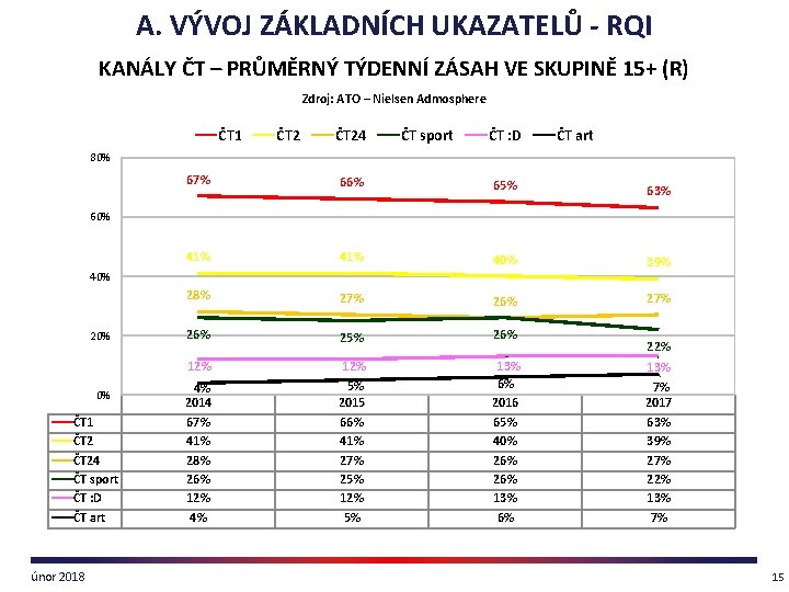 A. VÝVOJ ZÁKLADNÍCH UKAZATELŮ - RQI KANÁLY ČT – PRŮMĚRNÝ TÝDENNÍ ZÁSAH VE SKUPINĚ