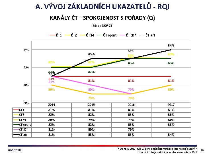 A. VÝVOJ ZÁKLADNÍCH UKAZATELŮ - RQI KANÁLY ČT – SPOKOJENOST S POŘADY (Q) Zdroj: