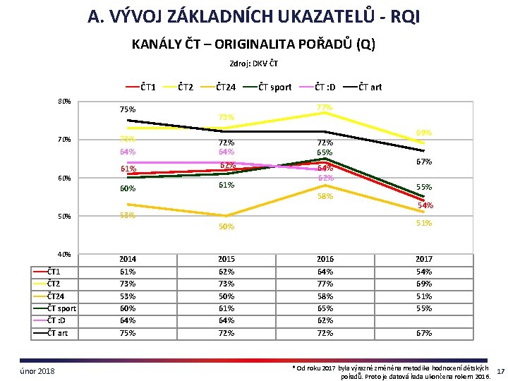 A. VÝVOJ ZÁKLADNÍCH UKAZATELŮ - RQI KANÁLY ČT – ORIGINALITA POŘADŮ (Q) Zdroj: DKV
