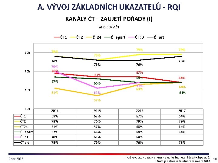 A. VÝVOJ ZÁKLADNÍCH UKAZATELŮ - RQI KANÁLY ČT – ZAUJETÍ POŘADY (I) Zdroj: DKV