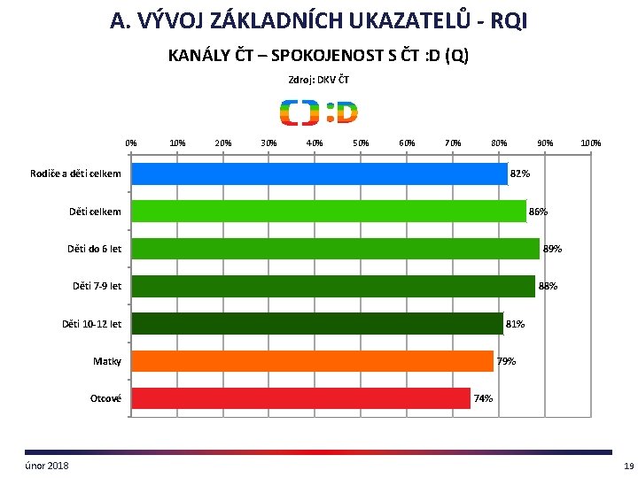 A. VÝVOJ ZÁKLADNÍCH UKAZATELŮ - RQI KANÁLY ČT – SPOKOJENOST S ČT : D
