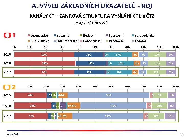 A. VÝVOJ ZÁKLADNÍCH UKAZATELŮ - RQI KANÁLY ČT – ŽÁNROVÁ STRUKTURA VYSÍLÁNÍ ČT 1