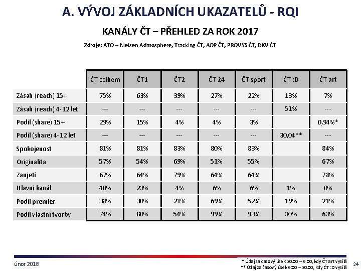 A. VÝVOJ ZÁKLADNÍCH UKAZATELŮ - RQI KANÁLY ČT – PŘEHLED ZA ROK 2017 Zdroje: