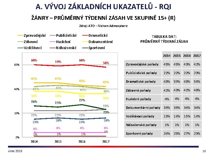 A. VÝVOJ ZÁKLADNÍCH UKAZATELŮ - RQI ŽÁNRY – PRŮMĚRNÝ TÝDENNÍ ZÁSAH VE SKUPINĚ 15+