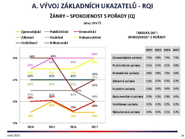 A. VÝVOJ ZÁKLADNÍCH UKAZATELŮ - RQI ŽÁNRY – SPOKOJENOST S POŘADY (Q) Zdroj: DKV