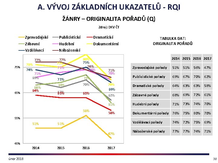 A. VÝVOJ ZÁKLADNÍCH UKAZATELŮ - RQI ŽÁNRY – ORIGINALITA POŘADŮ (Q) Zdroj: DKV ČT