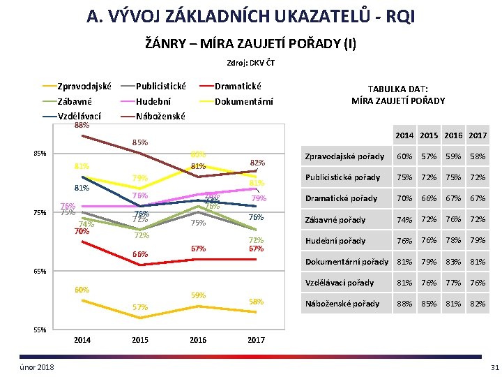 A. VÝVOJ ZÁKLADNÍCH UKAZATELŮ - RQI ŽÁNRY – MÍRA ZAUJETÍ POŘADY (I) Zdroj: DKV