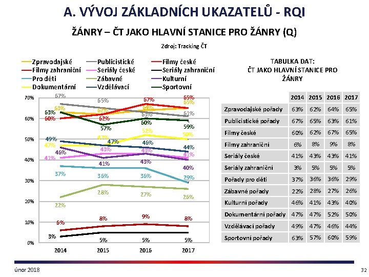 A. VÝVOJ ZÁKLADNÍCH UKAZATELŮ - RQI ŽÁNRY – ČT JAKO HLAVNÍ STANICE PRO ŽÁNRY