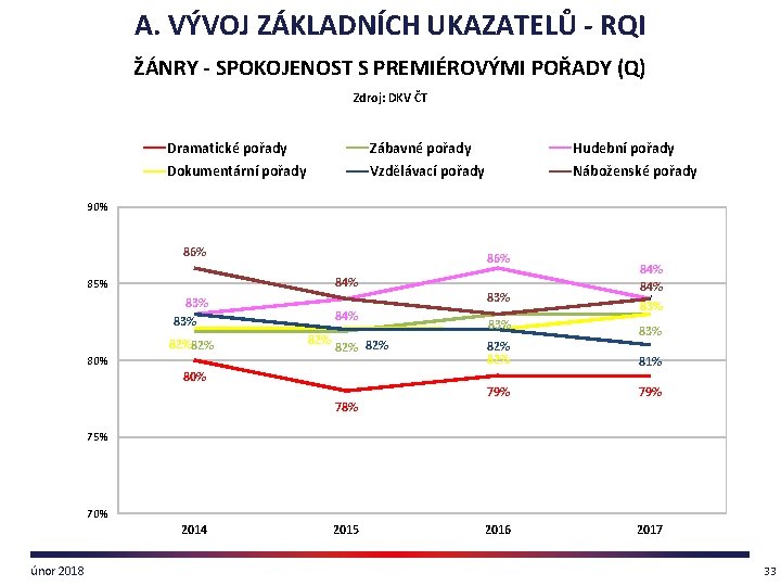 A. VÝVOJ ZÁKLADNÍCH UKAZATELŮ - RQI ŽÁNRY - SPOKOJENOST S PREMIÉROVÝMI POŘADY (Q) Zdroj: