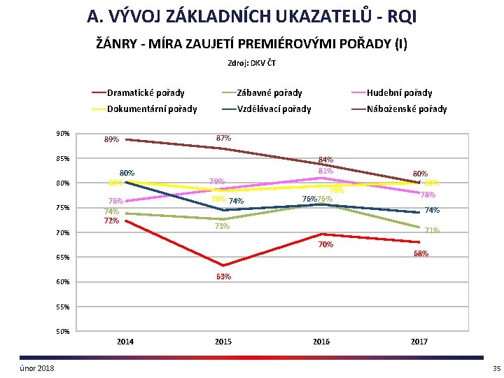 A. VÝVOJ ZÁKLADNÍCH UKAZATELŮ - RQI ŽÁNRY - MÍRA ZAUJETÍ PREMIÉROVÝMI POŘADY (I) Zdroj: