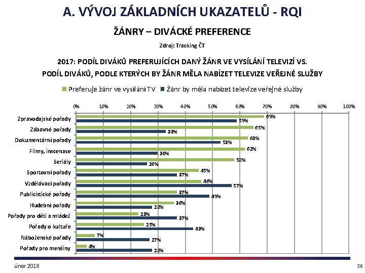 A. VÝVOJ ZÁKLADNÍCH UKAZATELŮ - RQI ŽÁNRY – DIVÁCKÉ PREFERENCE Zdroj: Tracking ČT 2017: