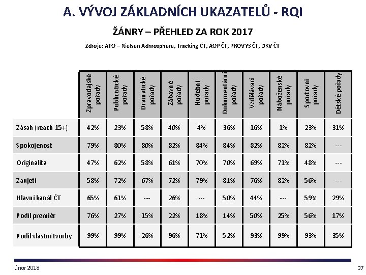 A. VÝVOJ ZÁKLADNÍCH UKAZATELŮ - RQI ŽÁNRY – PŘEHLED ZA ROK 2017 Zpravodajské pořady