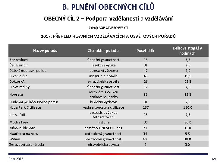 B. PLNĚNÍ OBECNÝCH CÍLŮ OBECNÝ CÍL 2 – Podpora vzdělanosti a vzdělávání Zdroj: AOP