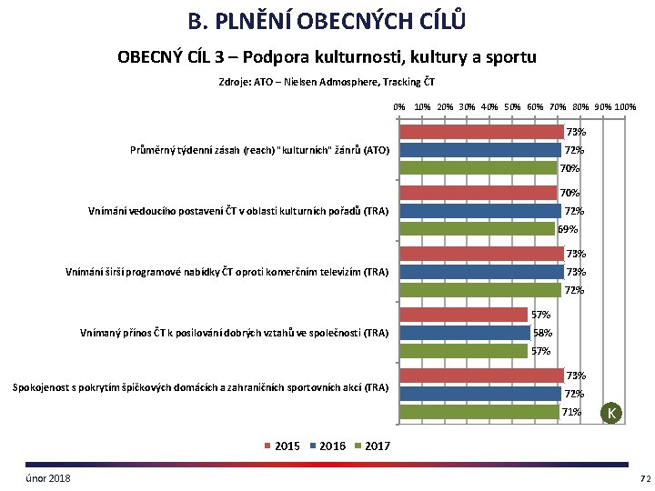 B. PLNĚNÍ OBECNÝCH CÍLŮ OBECNÝ CÍL 3 – Podpora kulturnosti, kultury a sportu Zdroje: