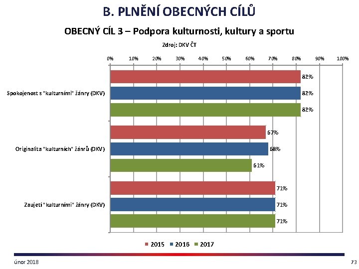 B. PLNĚNÍ OBECNÝCH CÍLŮ OBECNÝ CÍL 3 – Podpora kulturnosti, kultury a sportu Zdroj: