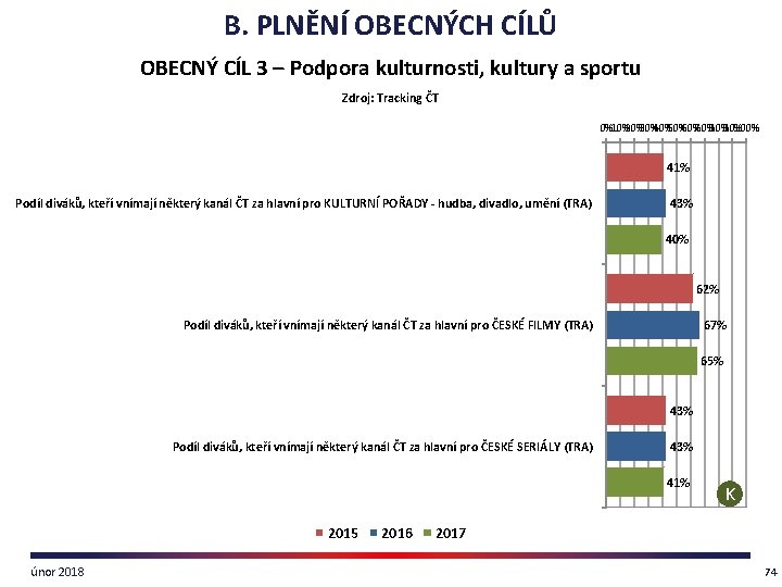 B. PLNĚNÍ OBECNÝCH CÍLŮ OBECNÝ CÍL 3 – Podpora kulturnosti, kultury a sportu Zdroj: