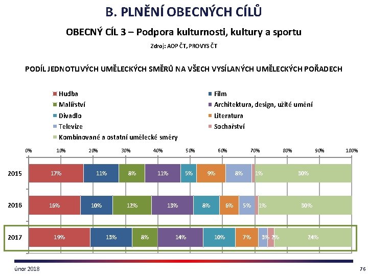 B. PLNĚNÍ OBECNÝCH CÍLŮ OBECNÝ CÍL 3 – Podpora kulturnosti, kultury a sportu Zdroj: