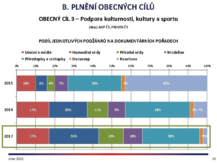 B. PLNĚNÍ OBECNÝCH CÍLŮ OBECNÝ CÍL 3 – Podpora kulturnosti, kultury a sportu Zdroj: