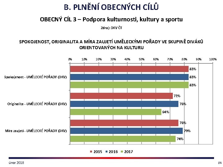 B. PLNĚNÍ OBECNÝCH CÍLŮ OBECNÝ CÍL 3 – Podpora kulturnosti, kultury a sportu Zdroj: