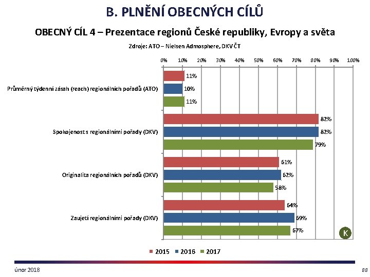 B. PLNĚNÍ OBECNÝCH CÍLŮ OBECNÝ CÍL 4 – Prezentace regionů České republiky, Evropy a