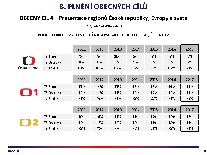 B. PLNĚNÍ OBECNÝCH CÍLŮ OBECNÝ CÍL 4 – Prezentace regionů České republiky, Evropy a