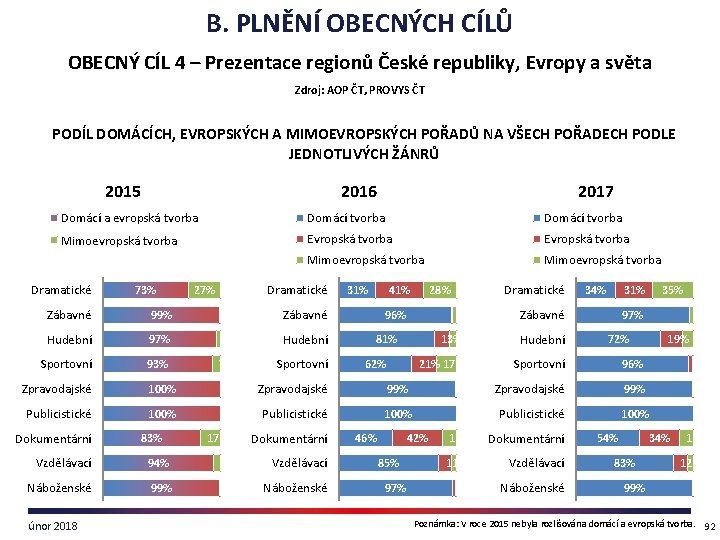 B. PLNĚNÍ OBECNÝCH CÍLŮ OBECNÝ CÍL 4 – Prezentace regionů České republiky, Evropy a