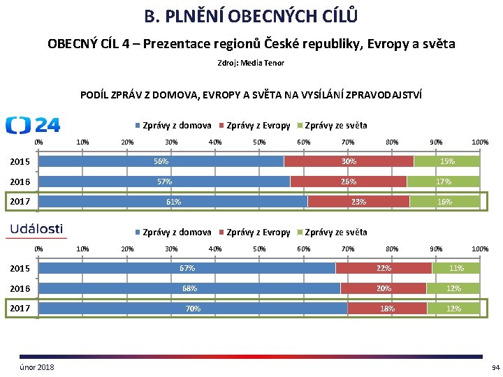 B. PLNĚNÍ OBECNÝCH CÍLŮ OBECNÝ CÍL 4 – Prezentace regionů České republiky, Evropy a