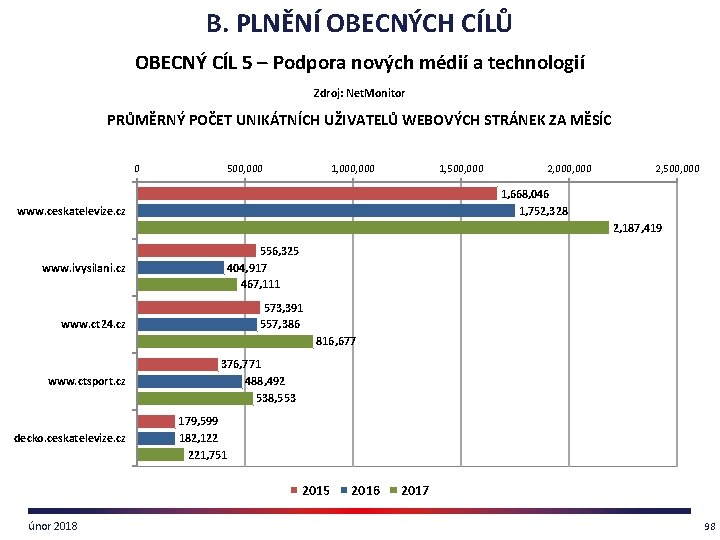 B. PLNĚNÍ OBECNÝCH CÍLŮ OBECNÝ CÍL 5 – Podpora nových médií a technologií Zdroj: