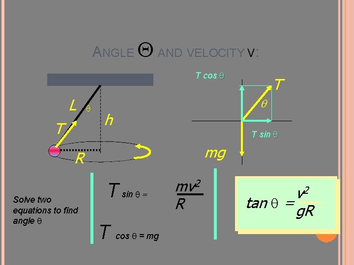 ANGLE Q AND VELOCITY V: T cos q L T q h T sin