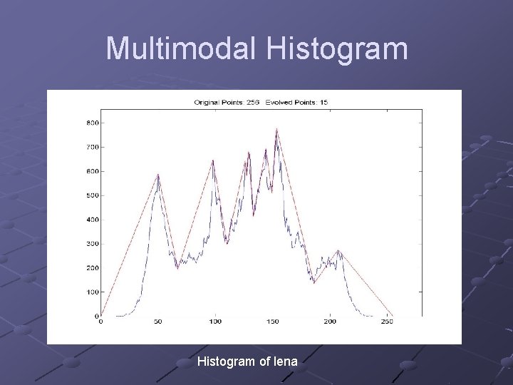 Multimodal Histogram of lena Multimodal Histogram of lena