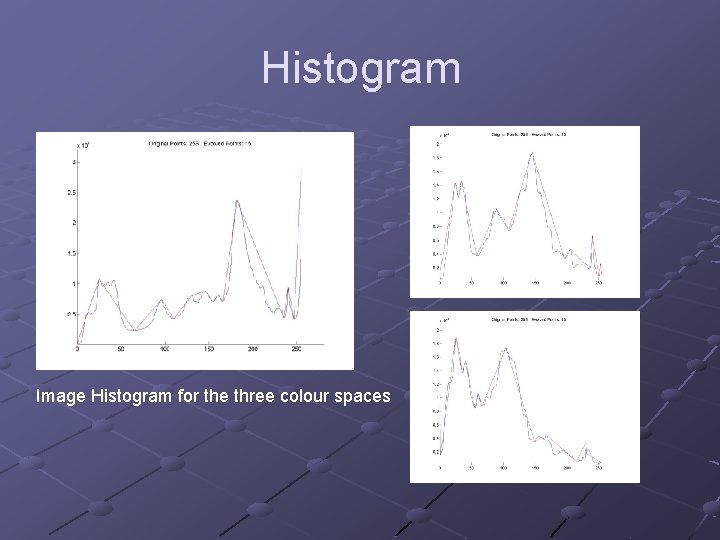 Histogram Image Histogram for the three colour spaces Histogram Image Histogram for the three colour spaces