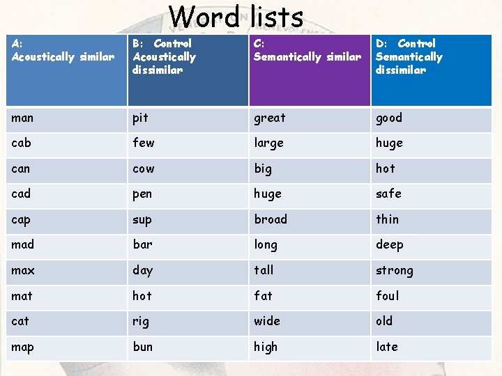 Word lists A: Acoustically similar B: Control Acoustically dissimilar C: Semantically similar D: Control Word lists A: Acoustically similar B: Control Acoustically dissimilar C: Semantically similar D: Control